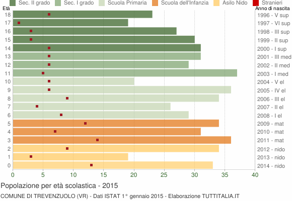 Grafico Popolazione in età scolastica - Trevenzuolo 2015