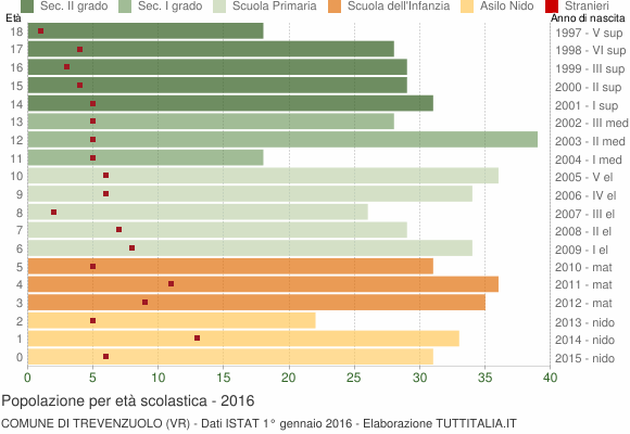 Grafico Popolazione in età scolastica - Trevenzuolo 2016
