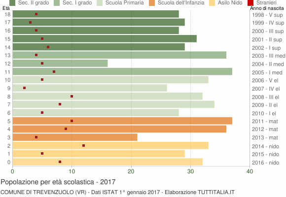 Grafico Popolazione in età scolastica - Trevenzuolo 2017