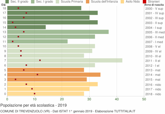 Grafico Popolazione in età scolastica - Trevenzuolo 2019