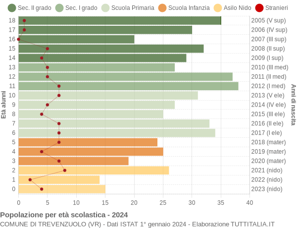 Grafico Popolazione in età scolastica - Trevenzuolo 2024