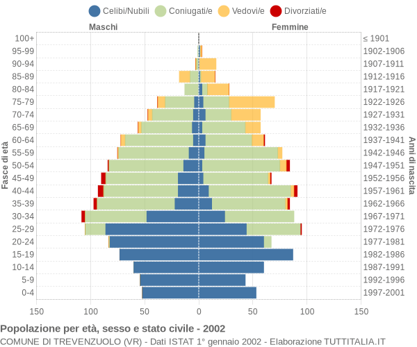 Grafico Popolazione per età, sesso e stato civile Comune di Trevenzuolo (VR)