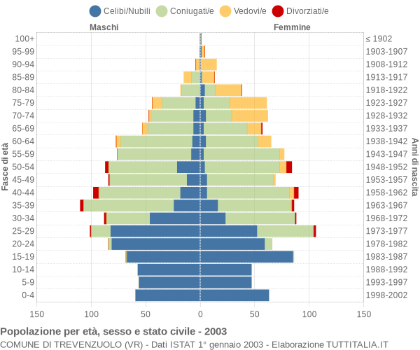 Grafico Popolazione per età, sesso e stato civile Comune di Trevenzuolo (VR)