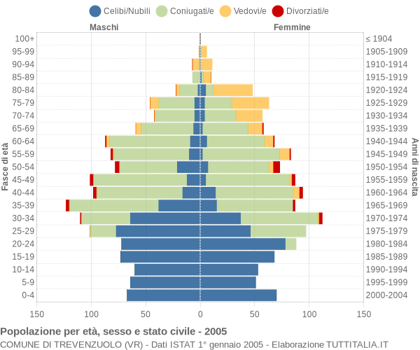 Grafico Popolazione per età, sesso e stato civile Comune di Trevenzuolo (VR)