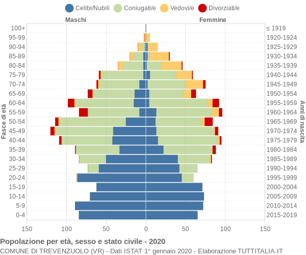 Grafico Popolazione per età, sesso e stato civile Comune di Trevenzuolo (VR)