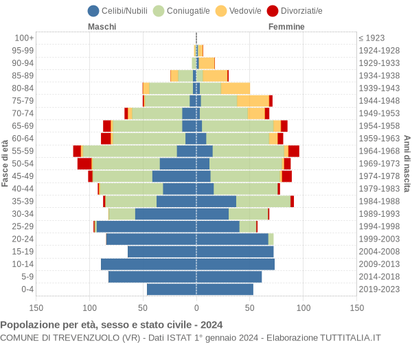 Grafico Popolazione per età, sesso e stato civile Comune di Trevenzuolo (VR)