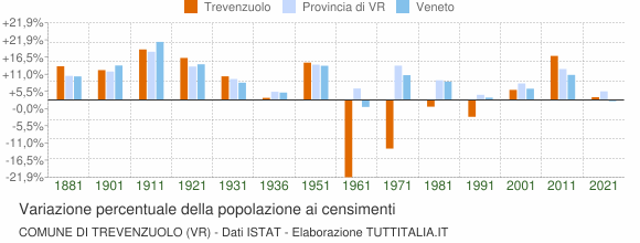 Grafico variazione percentuale della popolazione Comune di Trevenzuolo (VR)