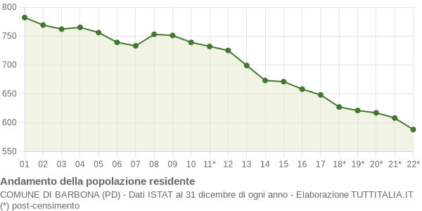 Andamento popolazione Comune di Barbona (PD)