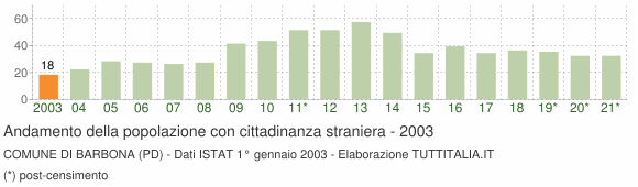 Grafico andamento popolazione stranieri Comune di Barbona (PD)