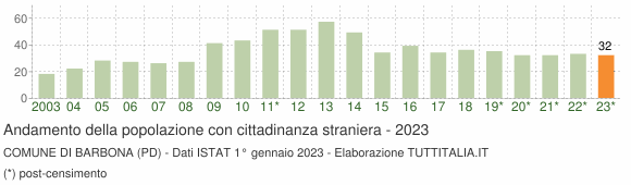 Grafico andamento popolazione stranieri Comune di Barbona (PD)