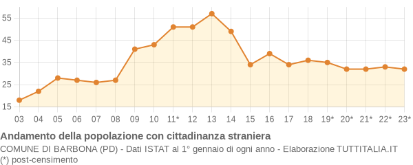 Andamento popolazione stranieri Comune di Barbona (PD)