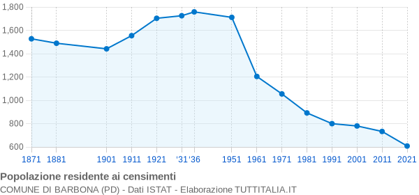 Grafico andamento storico popolazione Comune di Barbona (PD)