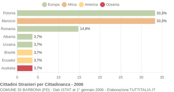 Grafico cittadinanza stranieri - Barbona 2006