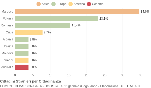 Grafico cittadinanza stranieri - Barbona 2007