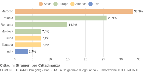 Grafico cittadinanza stranieri - Barbona 2008