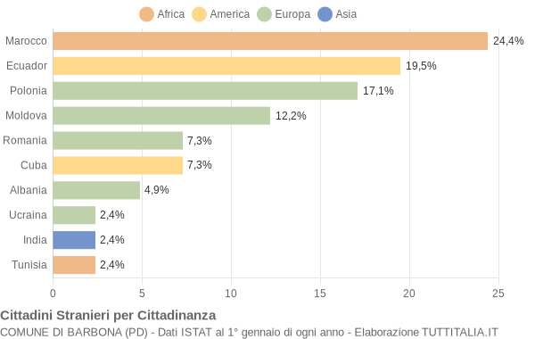 Grafico cittadinanza stranieri - Barbona 2009