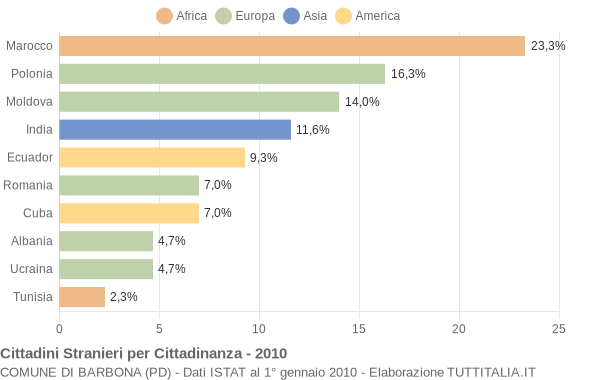 Grafico cittadinanza stranieri - Barbona 2010