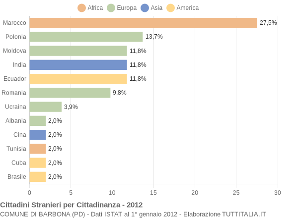 Grafico cittadinanza stranieri - Barbona 2012