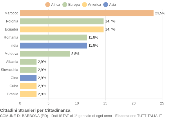 Grafico cittadinanza stranieri - Barbona 2015