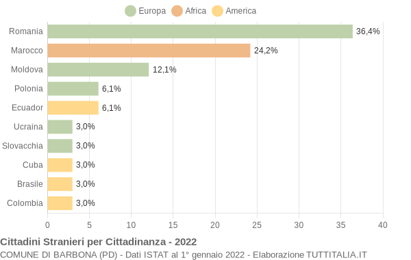 Grafico cittadinanza stranieri - Barbona 2022