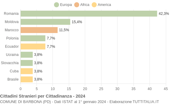 Grafico cittadinanza stranieri - Barbona 2024