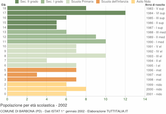 Grafico Popolazione in età scolastica - Barbona 2002