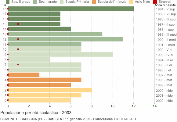 Grafico Popolazione in età scolastica - Barbona 2003