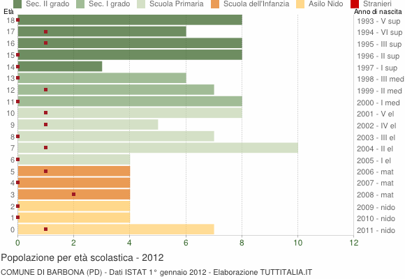 Grafico Popolazione in età scolastica - Barbona 2012