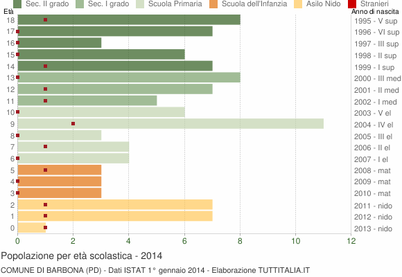 Grafico Popolazione in età scolastica - Barbona 2014