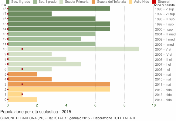 Grafico Popolazione in età scolastica - Barbona 2015