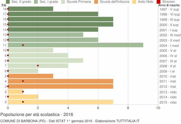 Grafico Popolazione in età scolastica - Barbona 2016