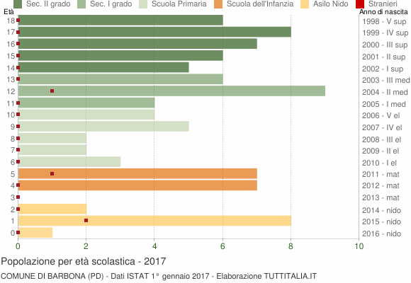 Grafico Popolazione in età scolastica - Barbona 2017
