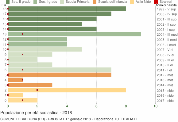 Grafico Popolazione in età scolastica - Barbona 2018