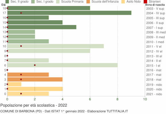 Grafico Popolazione in età scolastica - Barbona 2022