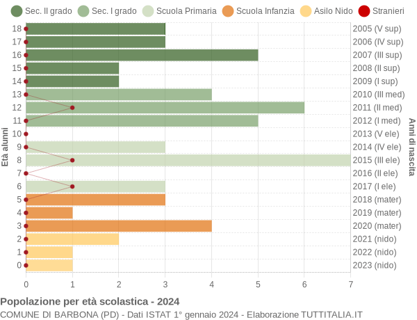 Grafico Popolazione in età scolastica - Barbona 2024