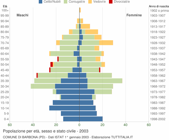 Grafico Popolazione per età, sesso e stato civile Comune di Barbona (PD)