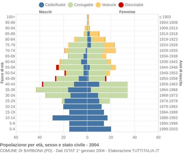 Grafico Popolazione per età, sesso e stato civile Comune di Barbona (PD)