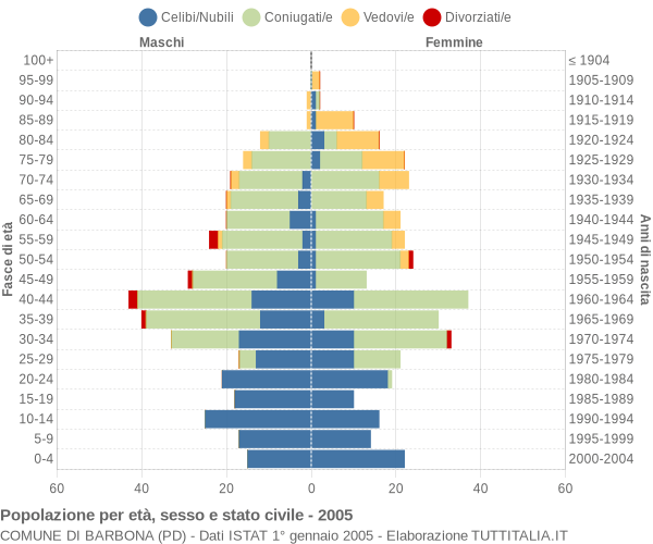 Grafico Popolazione per età, sesso e stato civile Comune di Barbona (PD)