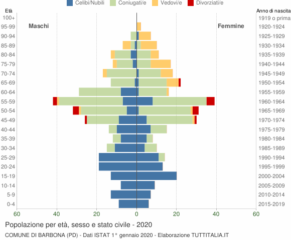 Grafico Popolazione per età, sesso e stato civile Comune di Barbona (PD)
