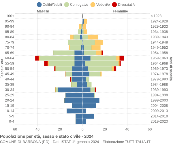 Grafico Popolazione per età, sesso e stato civile Comune di Barbona (PD)