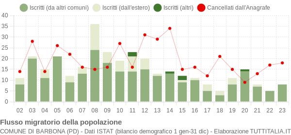 Flussi migratori della popolazione Comune di Barbona (PD)