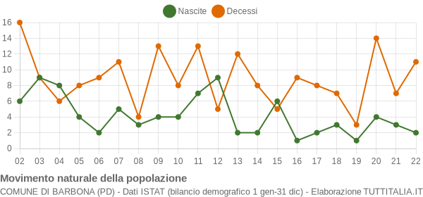 Grafico movimento naturale della popolazione Comune di Barbona (PD)