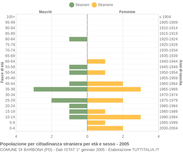 Grafico cittadini stranieri - Barbona 2005