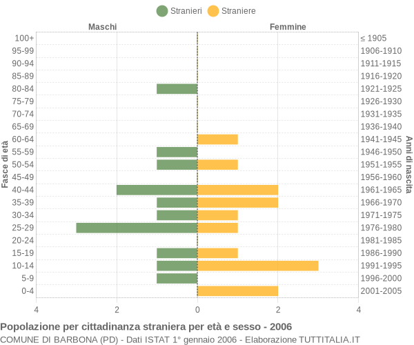 Grafico cittadini stranieri - Barbona 2006