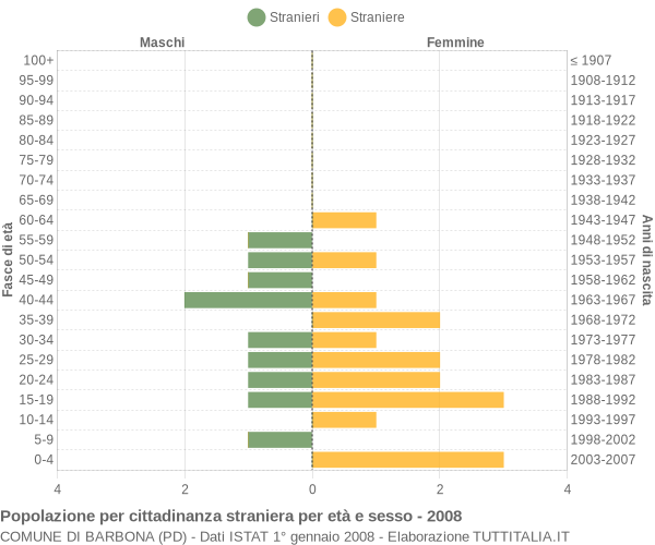 Grafico cittadini stranieri - Barbona 2008