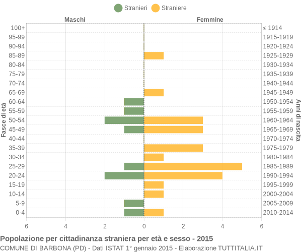 Grafico cittadini stranieri - Barbona 2015