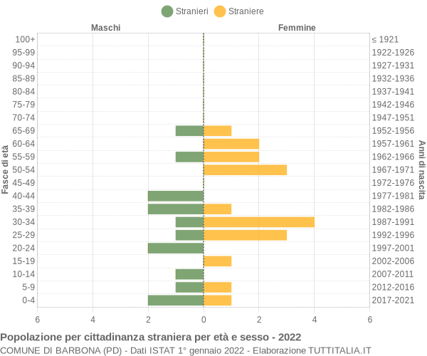 Grafico cittadini stranieri - Barbona 2022