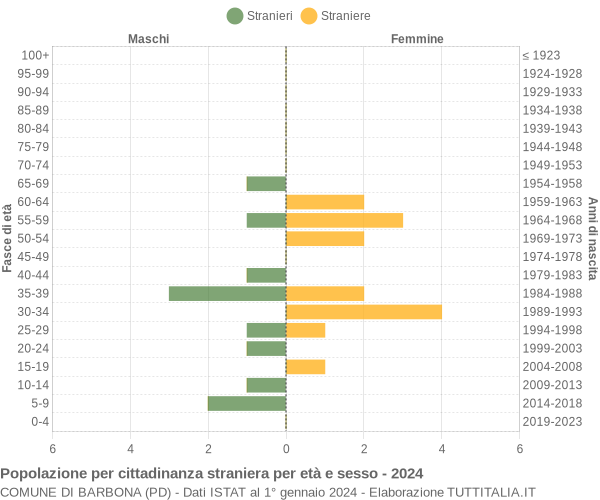 Grafico cittadini stranieri - Barbona 2024