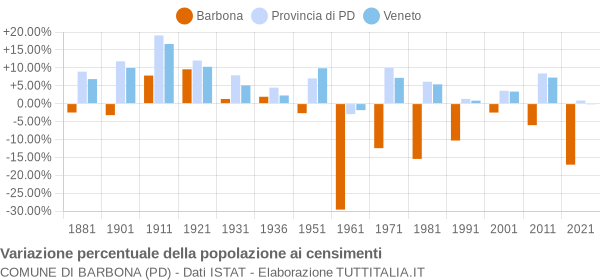 Grafico variazione percentuale della popolazione Comune di Barbona (PD)