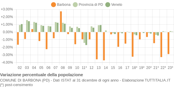 Variazione percentuale della popolazione Comune di Barbona (PD)